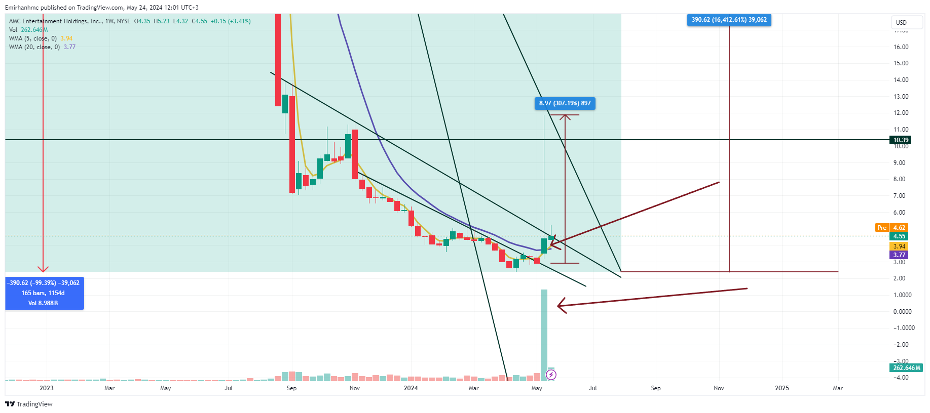 BATS:AMC Chart Image by Emirhanhmc