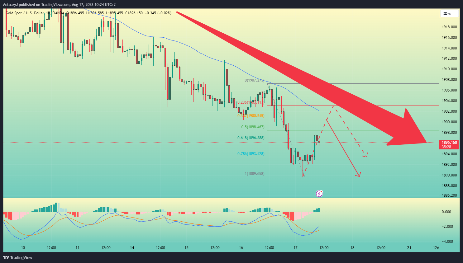 OANDA:XAUUSD Chart Image by ActuaryJ