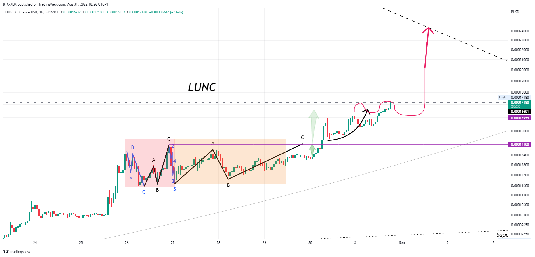 BINANCE:LUNCBUSD Chart Image by BTC-XLM