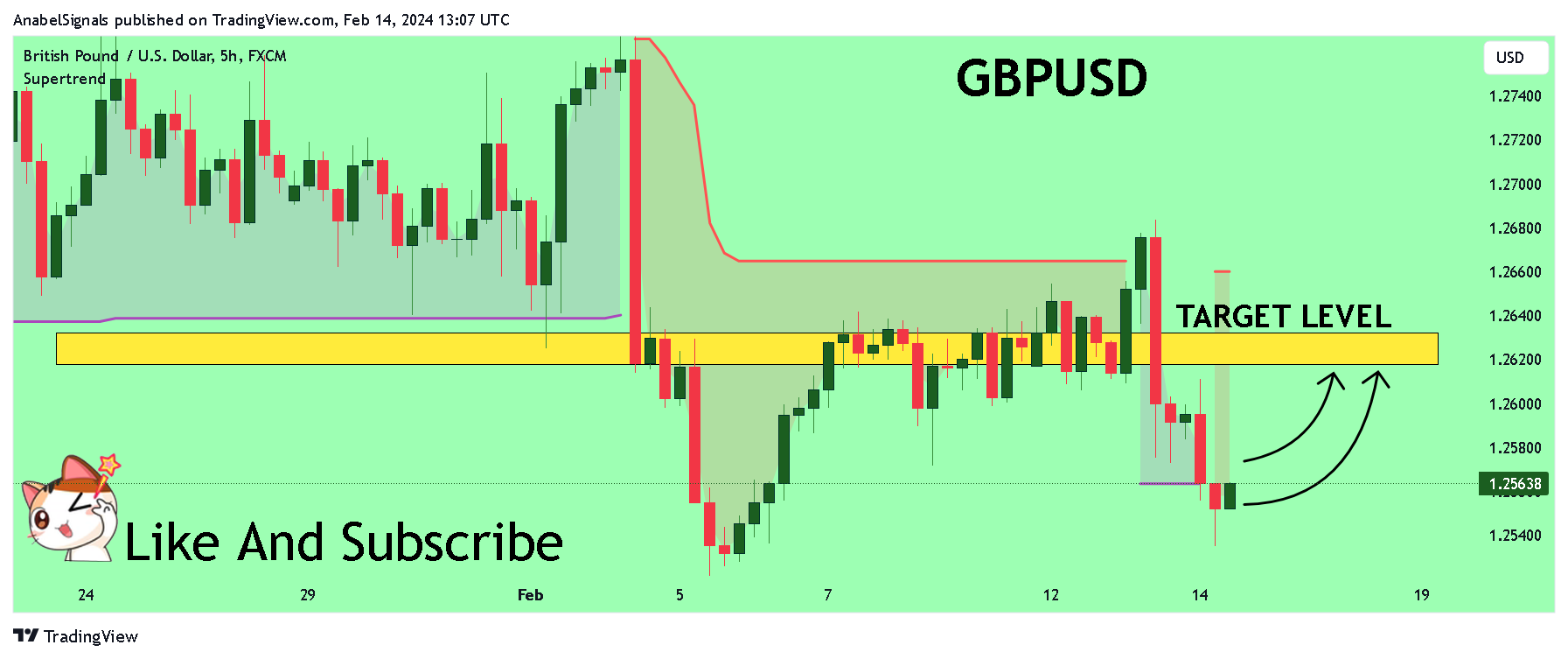 FX:GBPUSD Chart Image by AnabelSignals