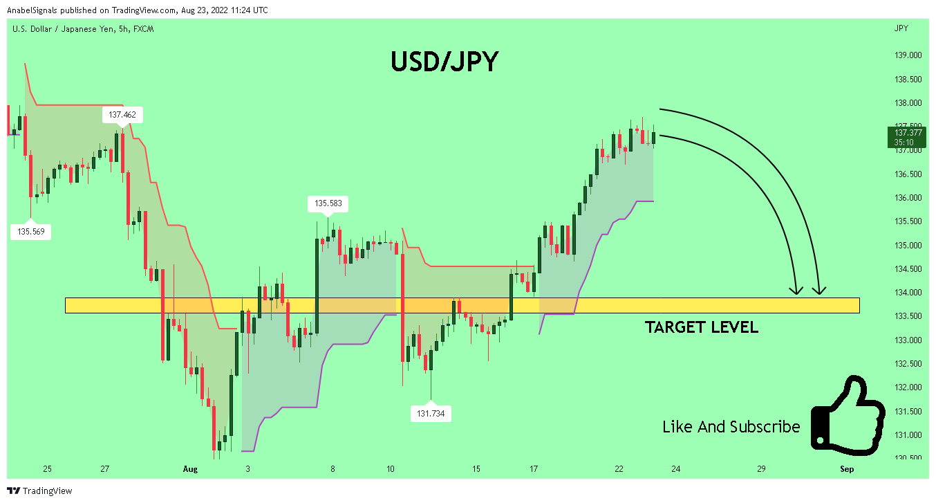 FX:USDJPY Chart Image by AnabelSignals
