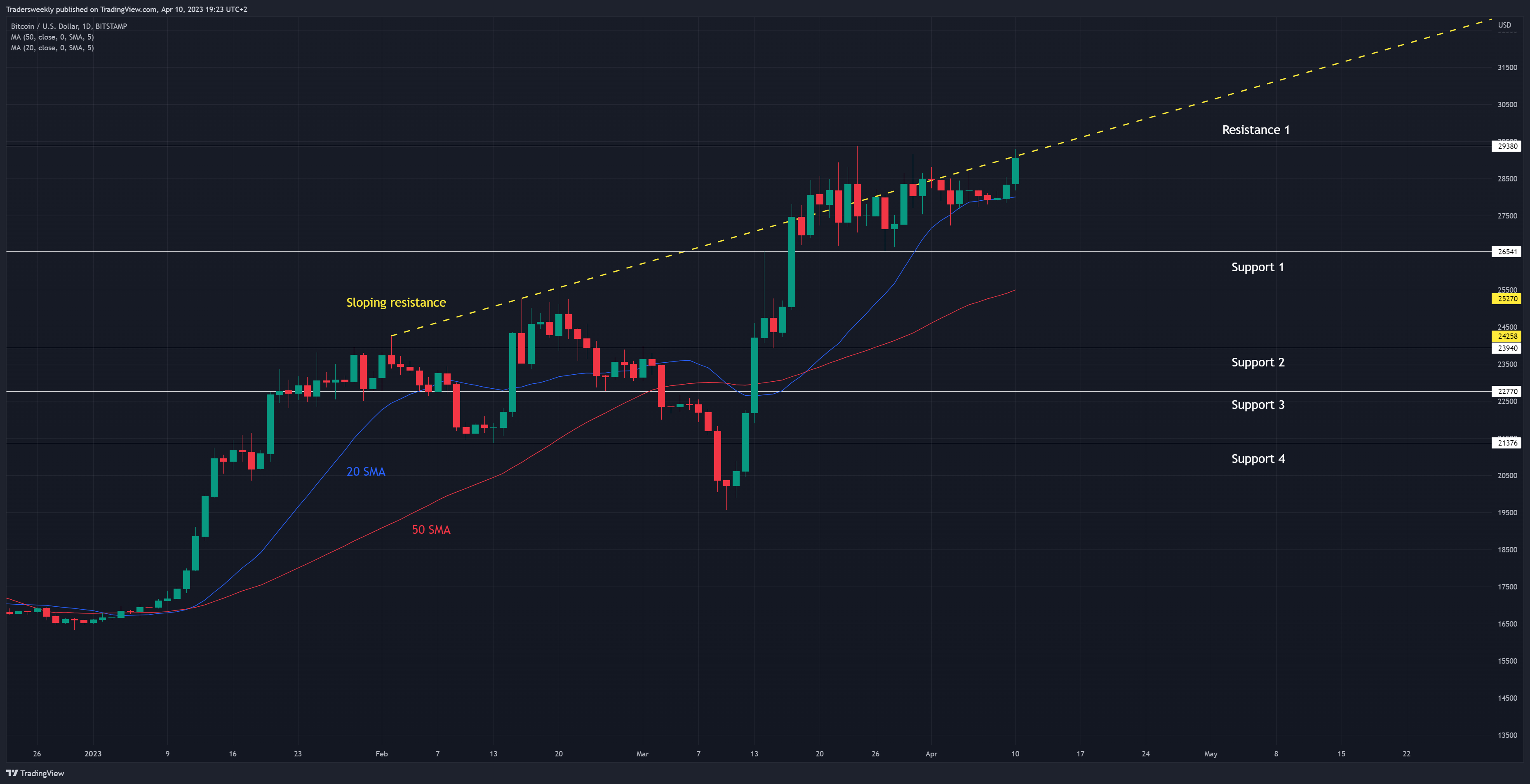 BITSTAMP:BTCUSD Chart Image by Tradersweekly