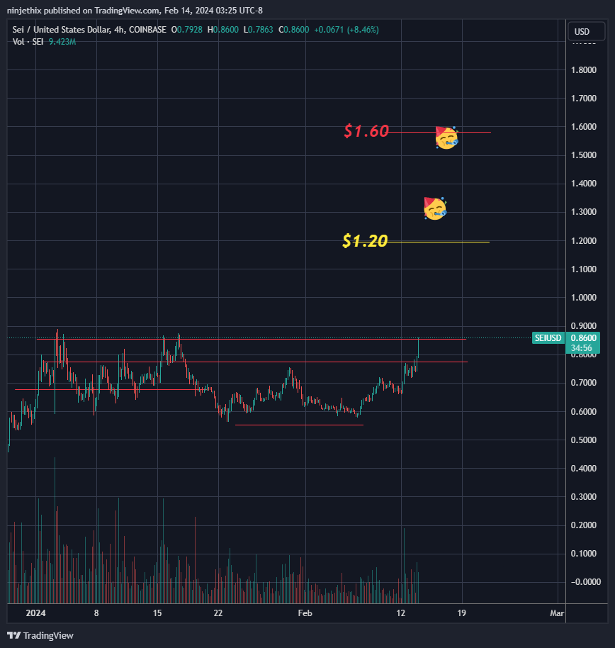 COINBASE:SEIUSD Chart Image by ninjethix