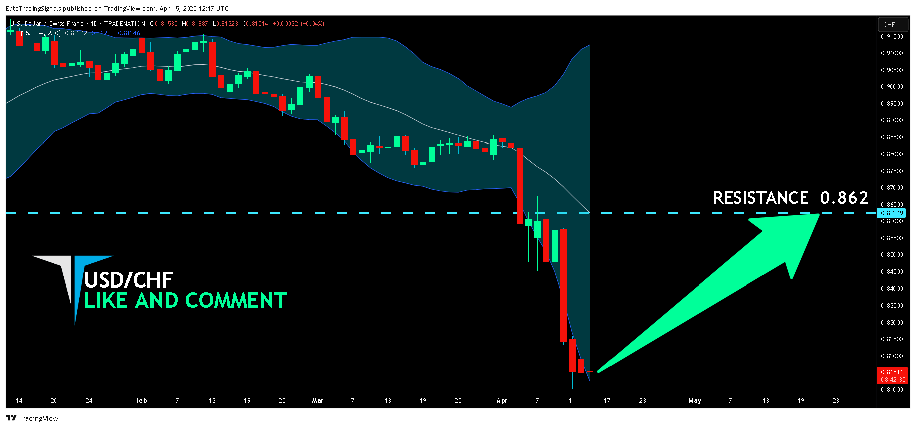 TRADENATION:USDCHF Chart Image by EliteTradingSignals