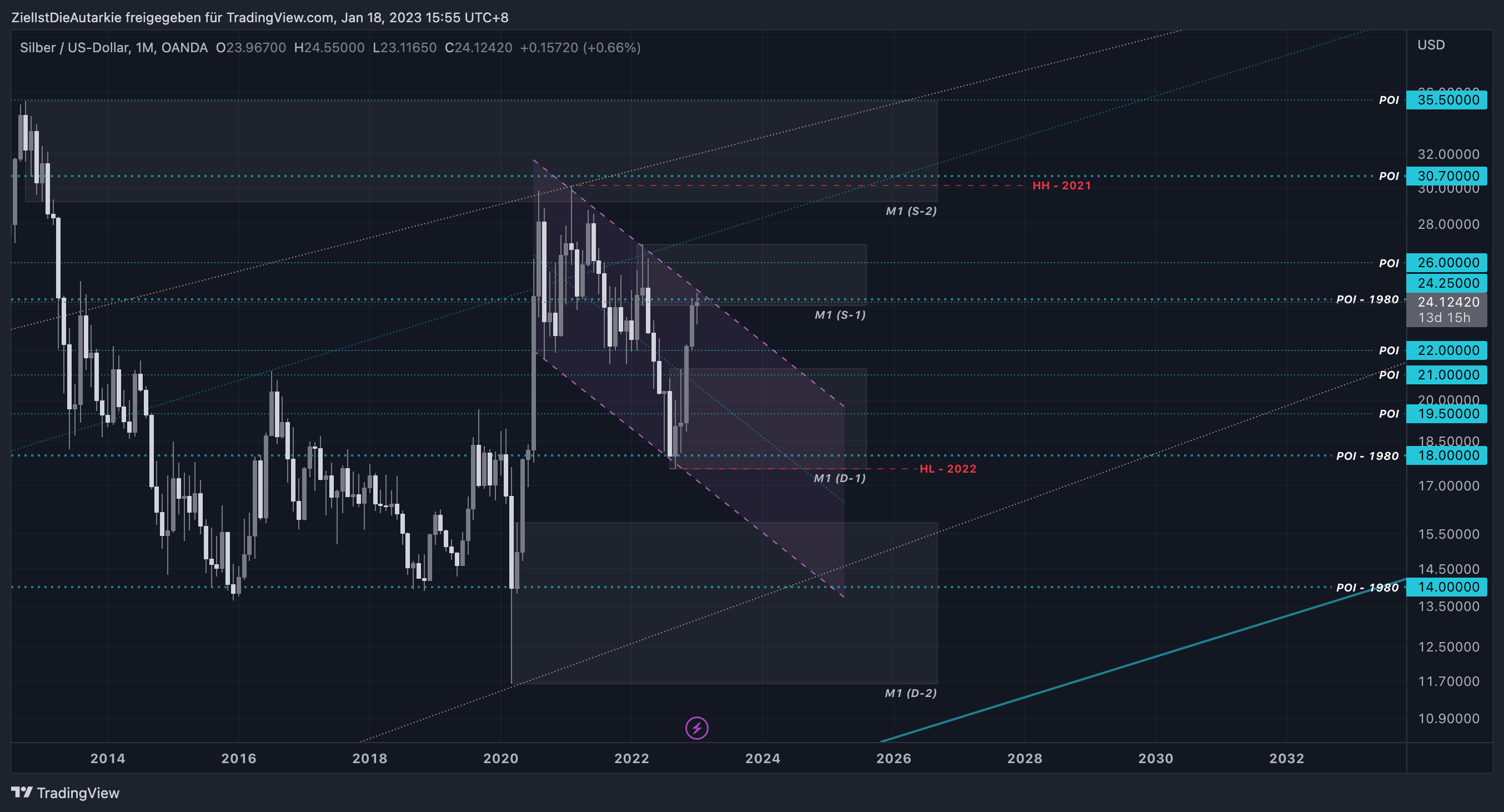 OANDA:XAGUSD Chart Image by ZielIstDieAutarkie