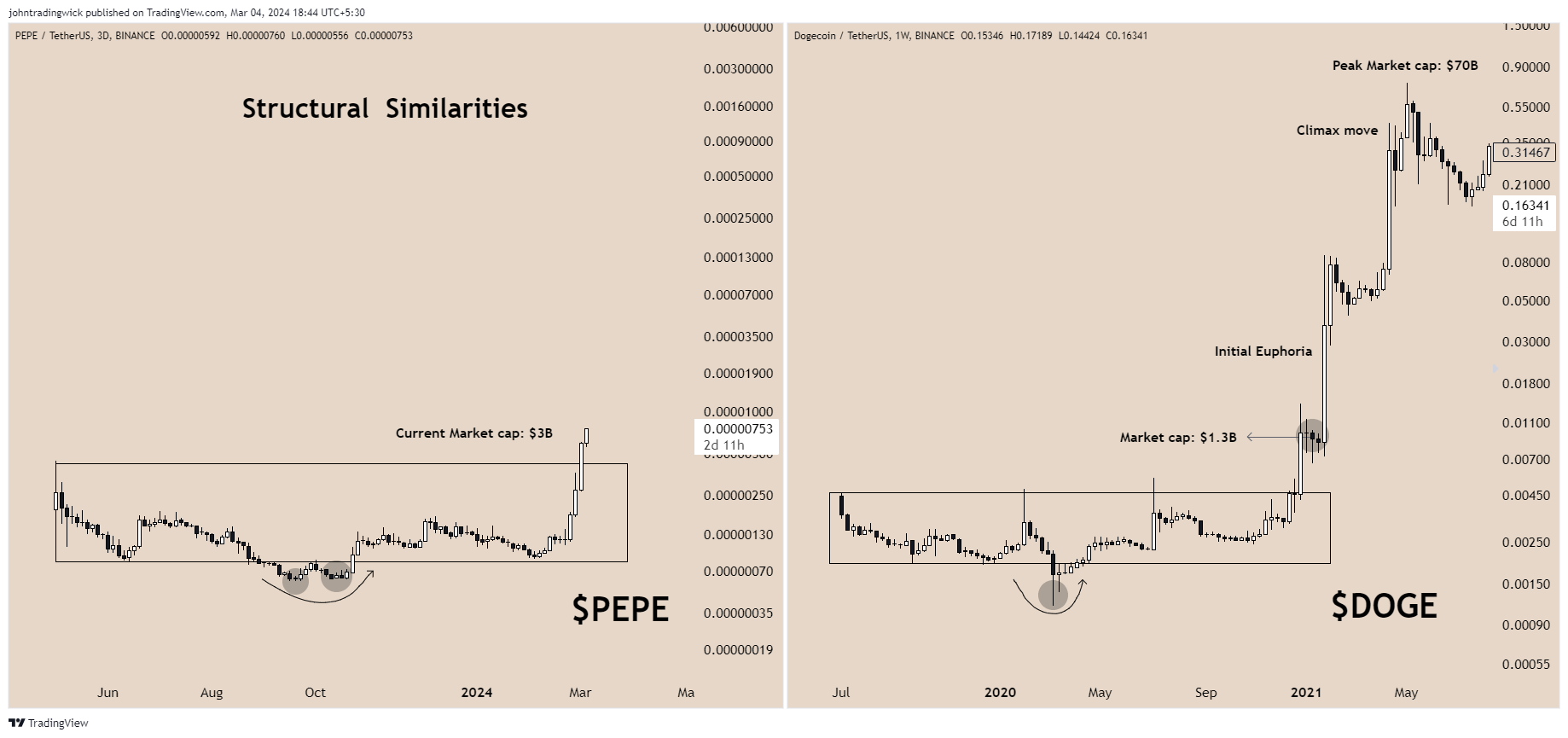 BINANCE:PEPEUSDT Chart Image by johntradingwick