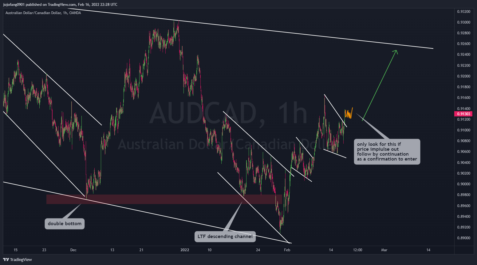 OANDA:AUDCAD Chart Image by jojofang0901