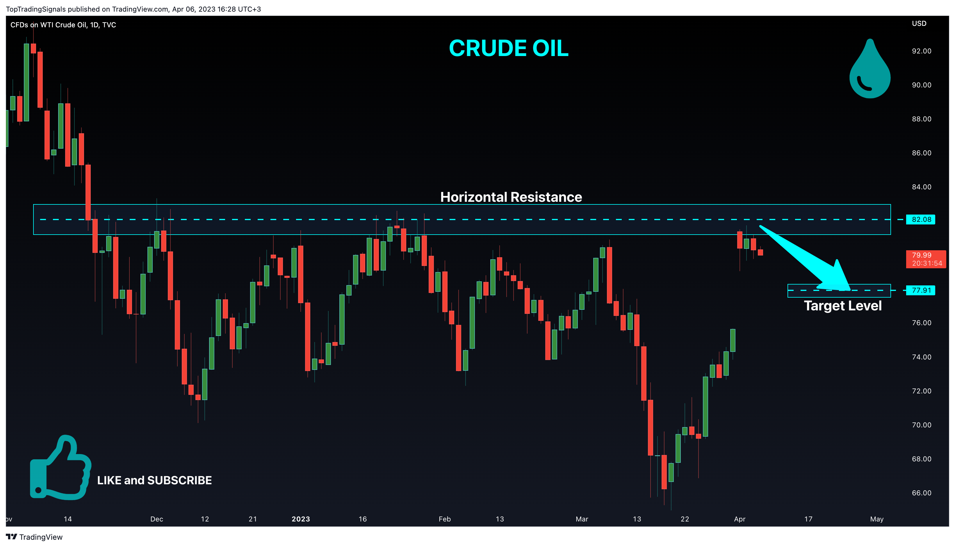 TVC:USOIL Chart Image by TopTradingSignals