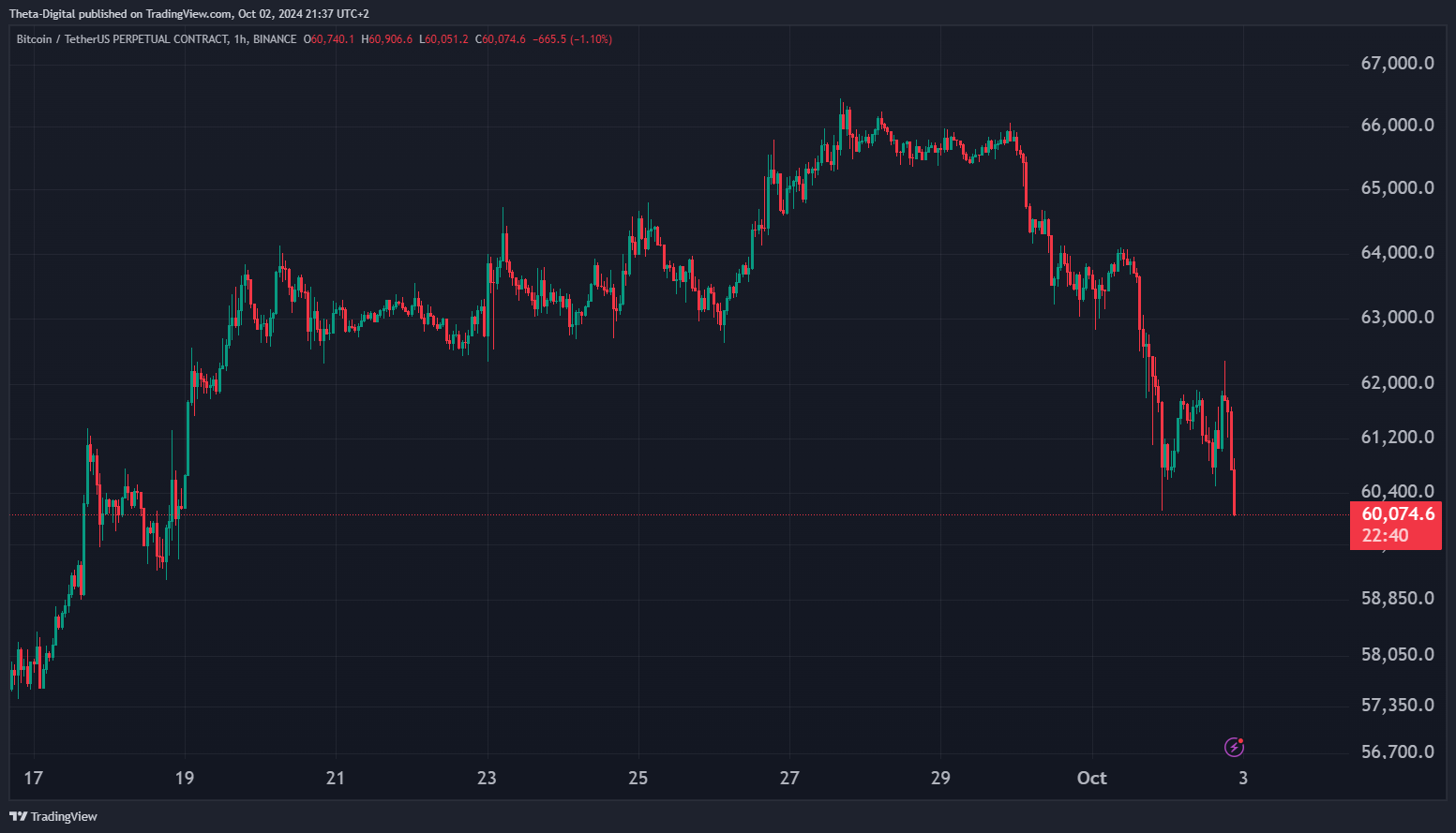 BINANCE:BTCUSDT.P Chart Image by Theta-Digital