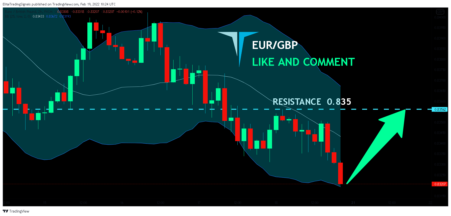 FX:EURGBP Chart Image by EliteTradingSignals