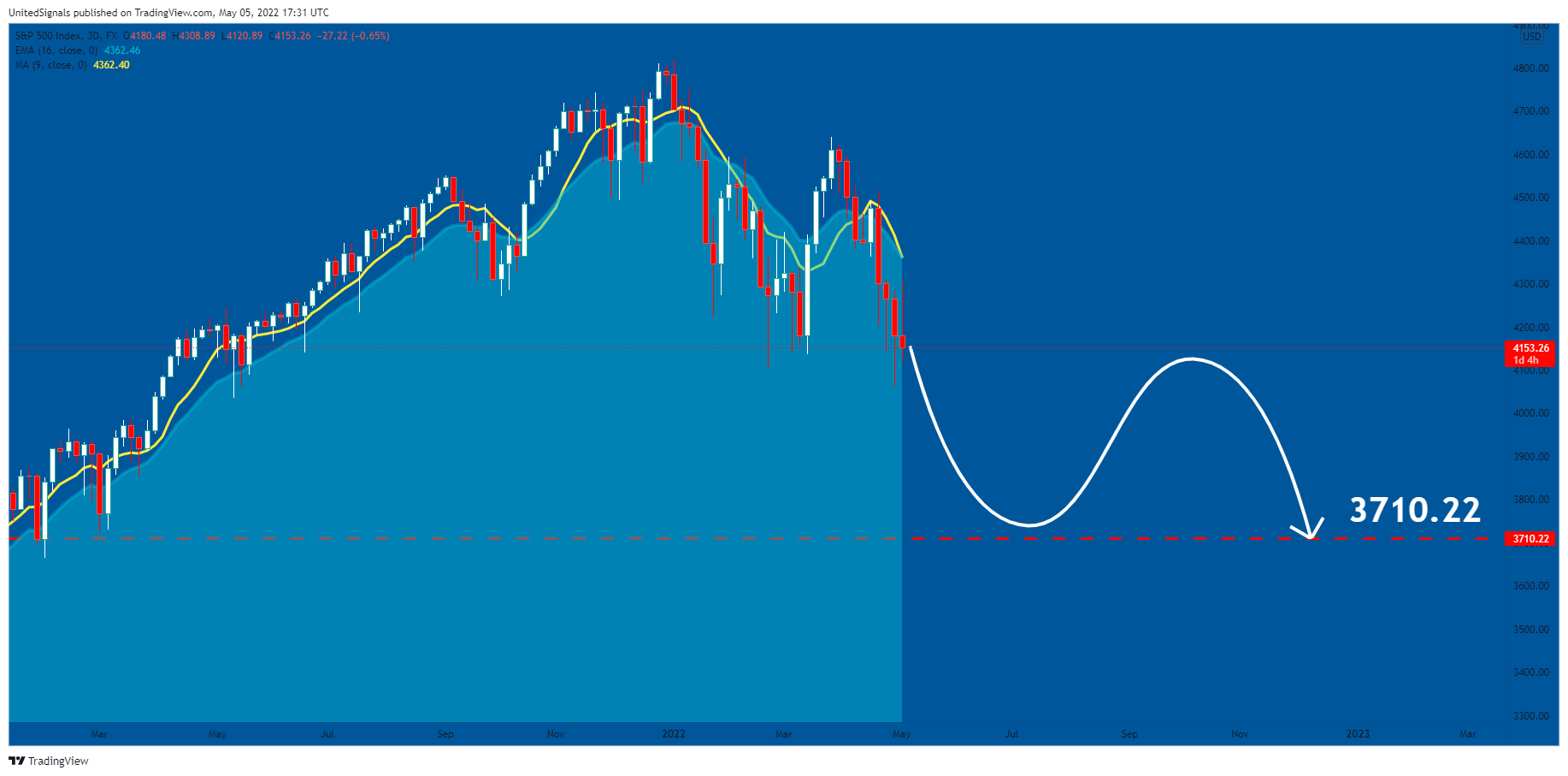FX:SPX500 Chart Image by UnitedSignals
