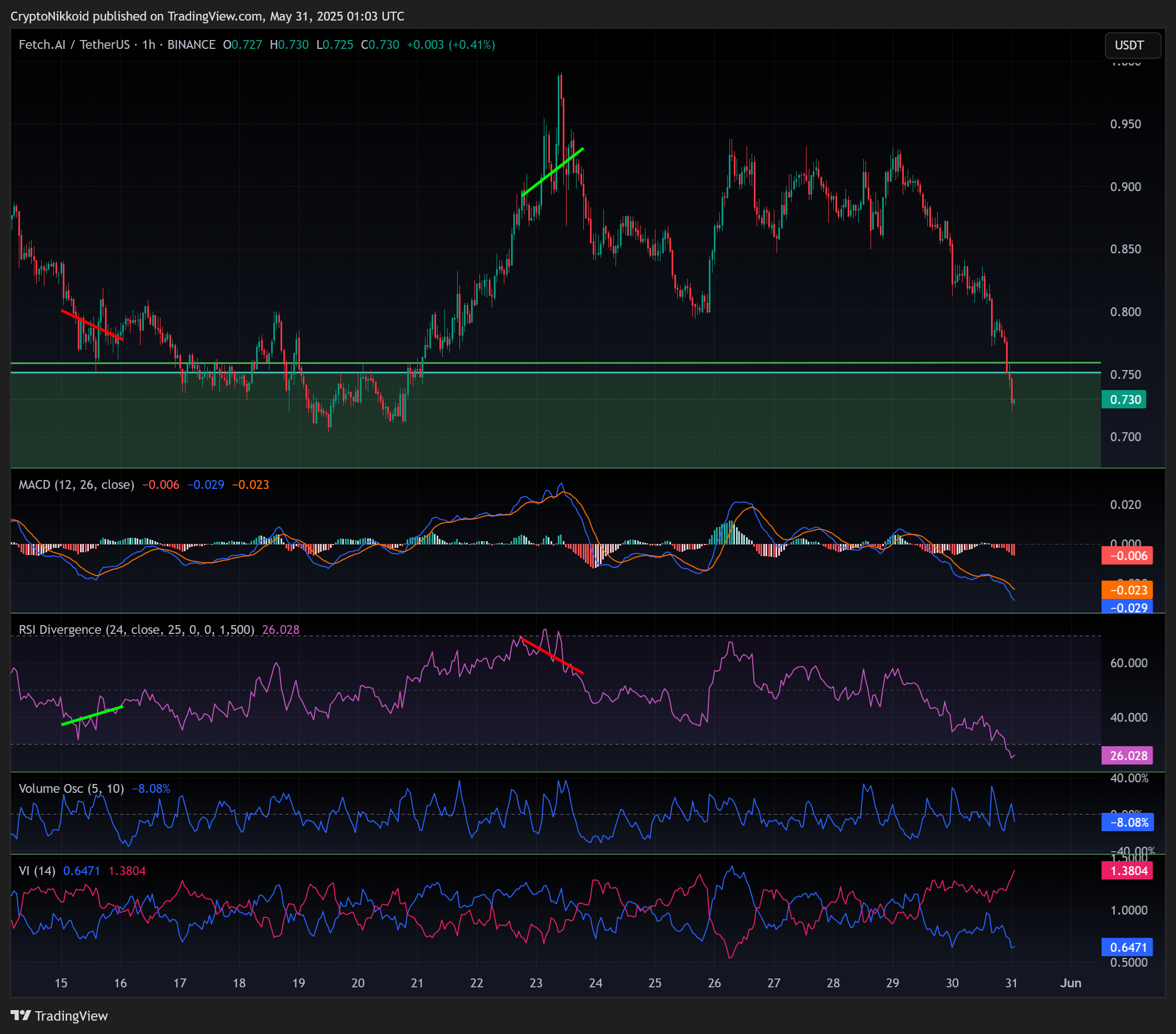 BINANCE:FETUSDT Chart Image by CryptoNikkoid