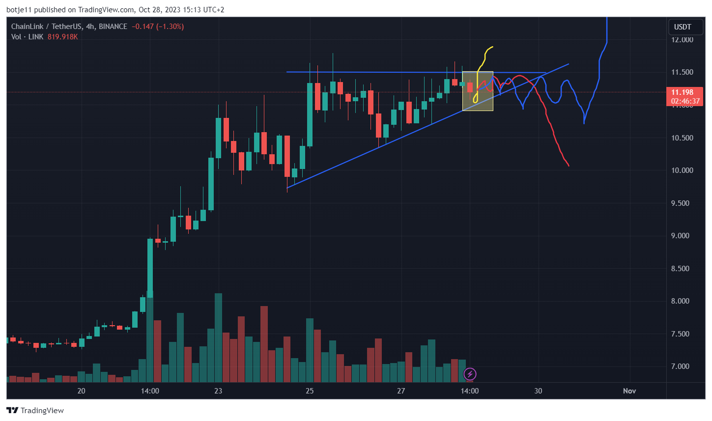 BINANCE:LINKUSDT Chart Image by botje11
