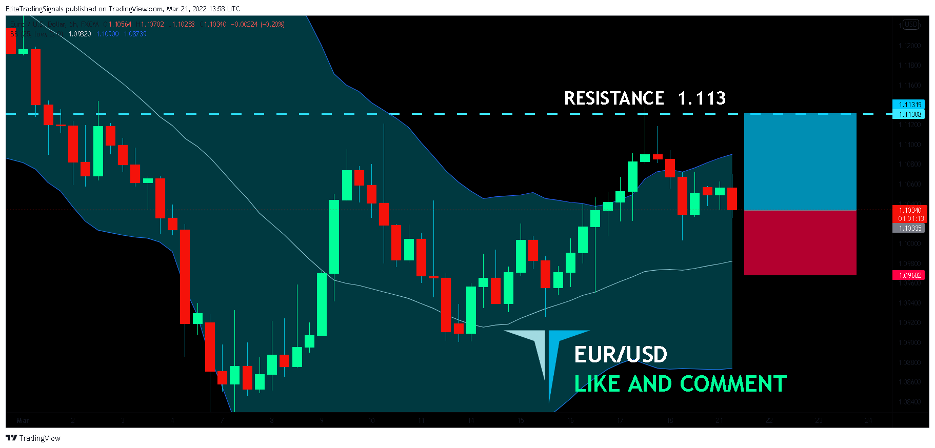 FX:EURUSD Chart Image by EliteTradingSignals