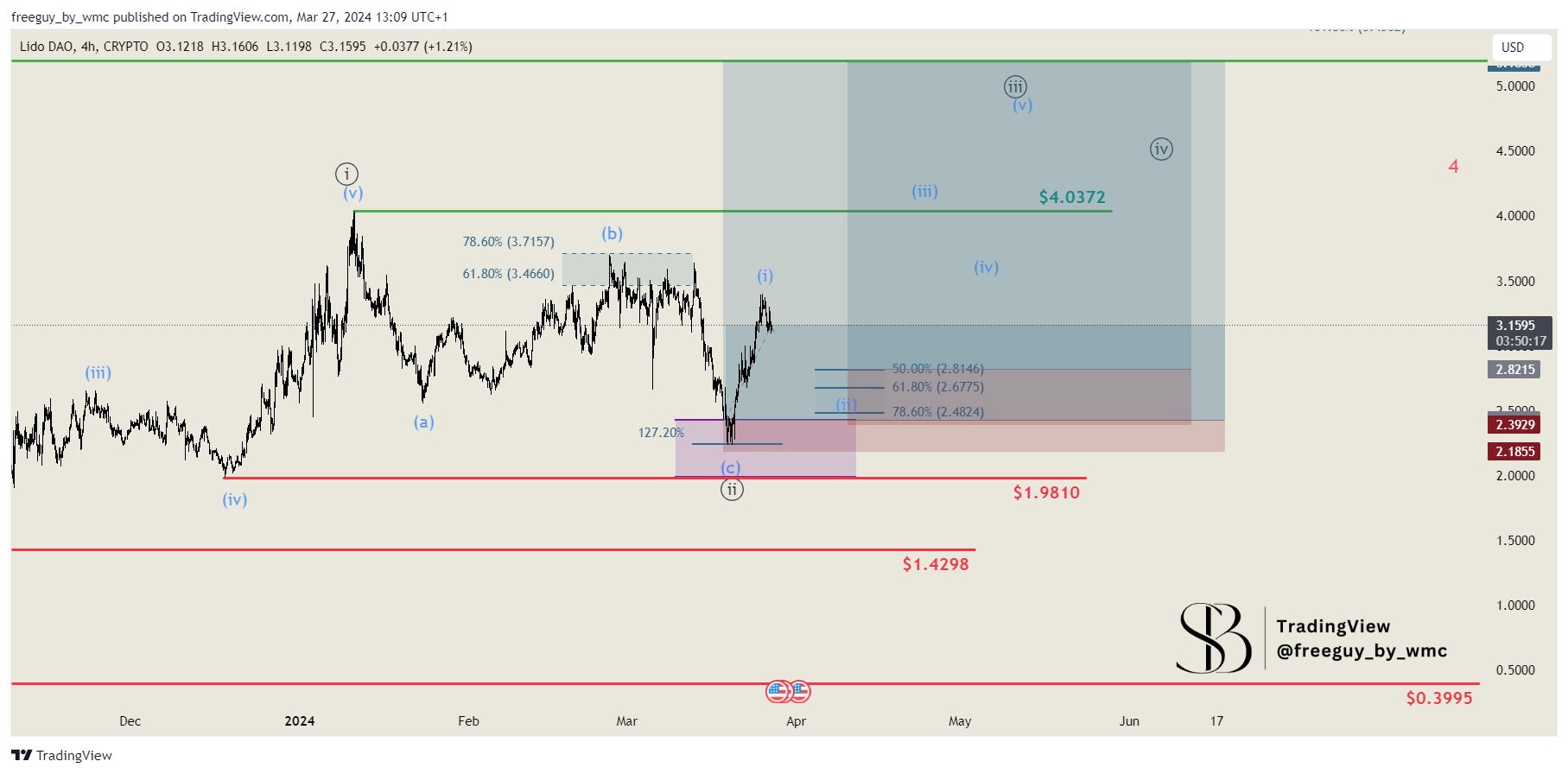CRYPTO:LDOUSD Chart Image by freeguy_by_wmc