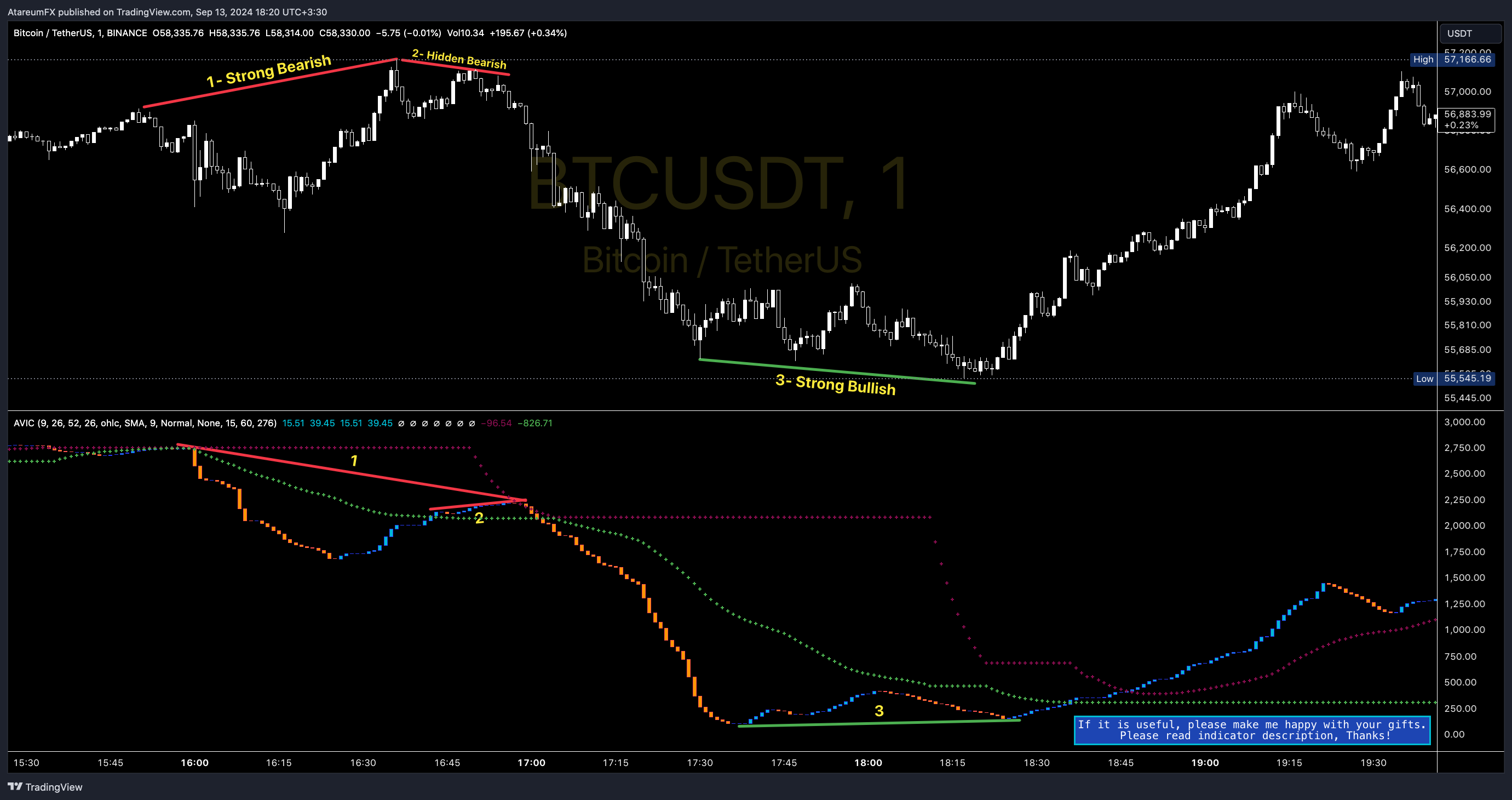 BINANCE:BTCUSDT Chart Image by AtareumFX