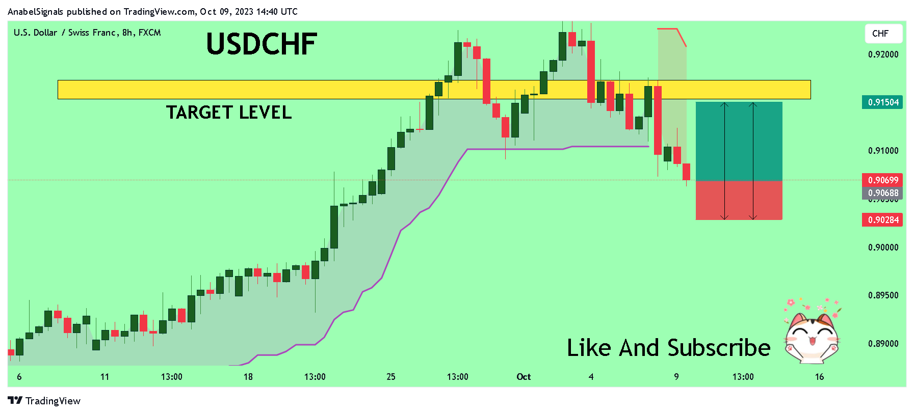 FX:USDCHF Chart Image by AnabelSignals