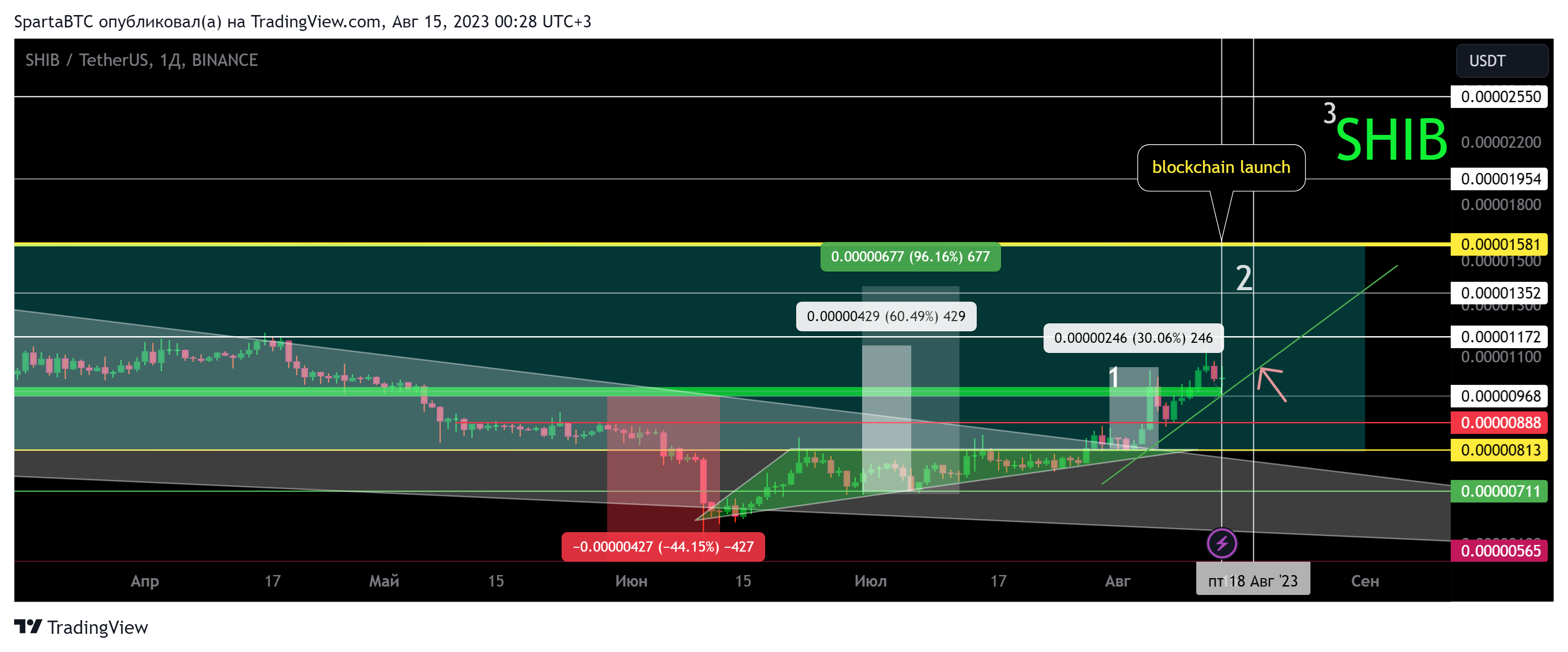 BINANCE:SHIBUSDT Chart Image by SpartaBTC
