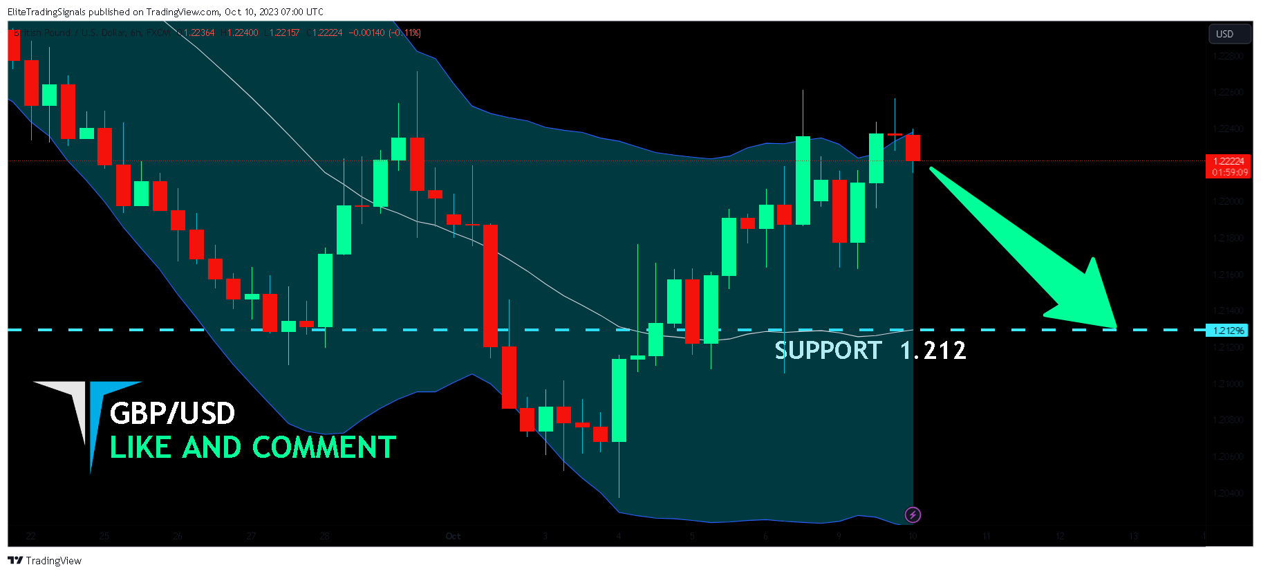 FX:GBPUSD Chart Image by EliteTradingSignals