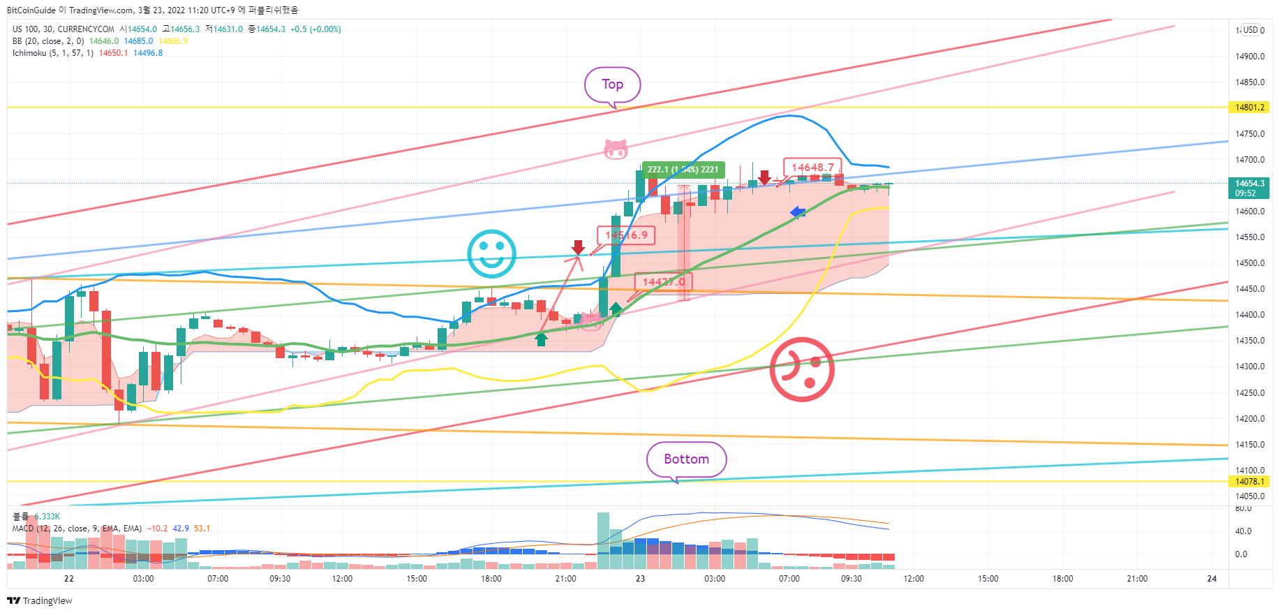 CURRENCYCOM:US100 Chart Image by BitCoinGuide