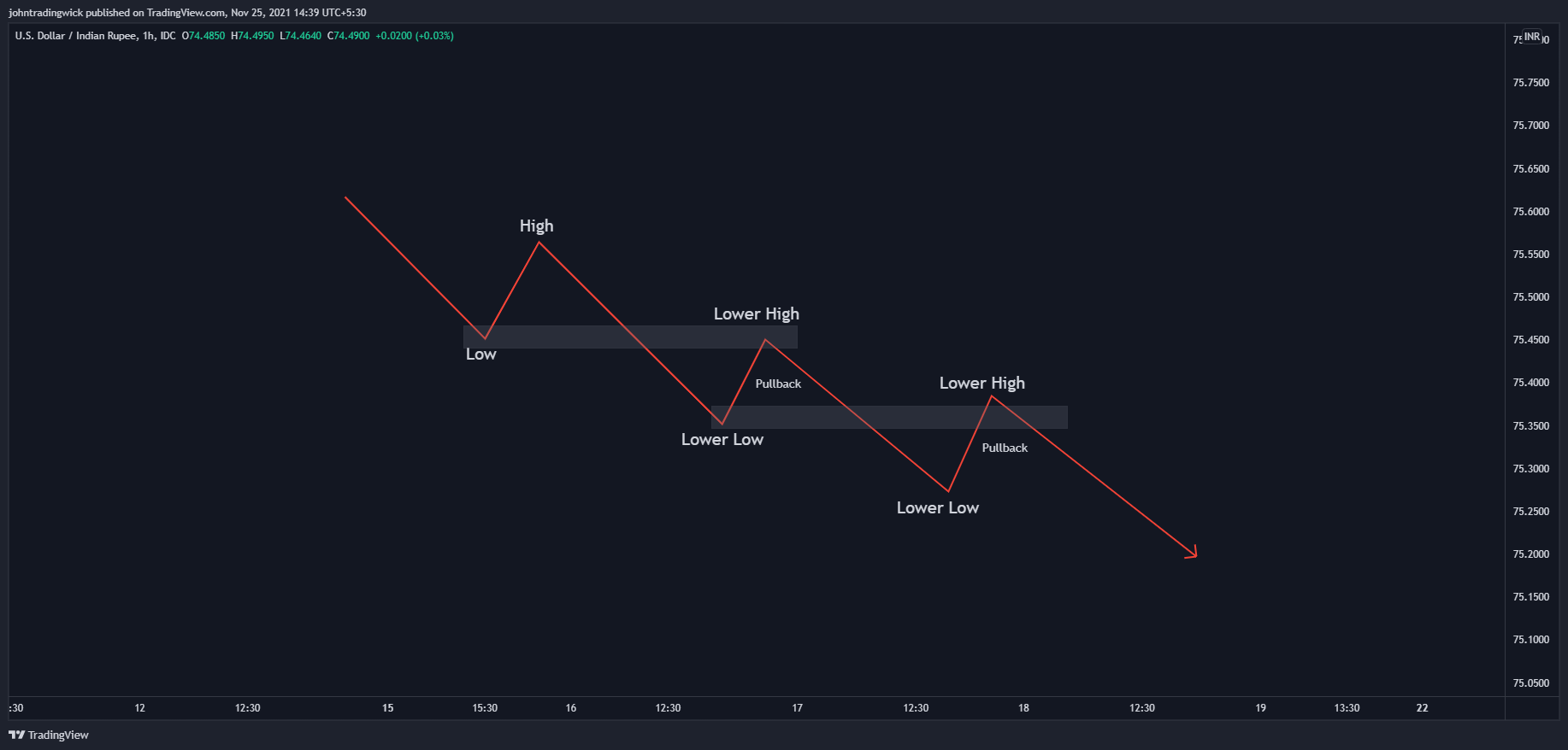 FX_IDC:USDINR Chart Image by johntradingwick