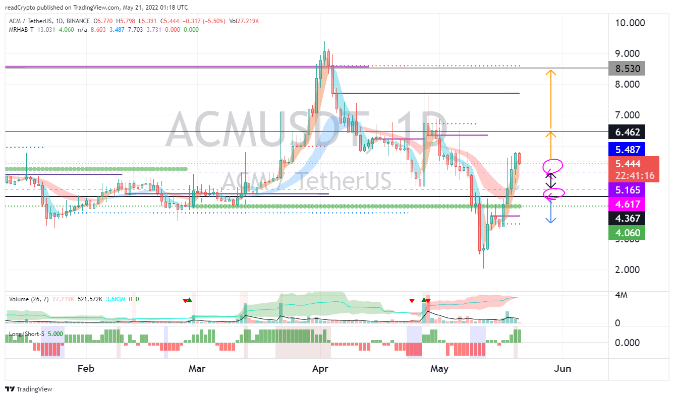 BINANCE:ACMUSDT Chart Image by readCrypto