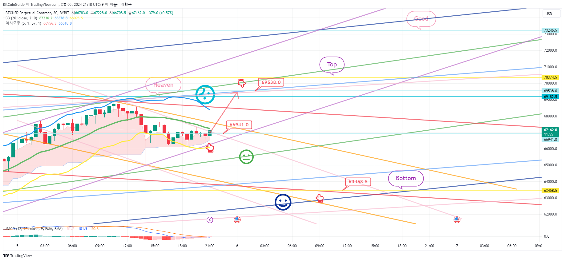 BYBIT:BTCUSD.P Chart Image by BitCoinGuide
