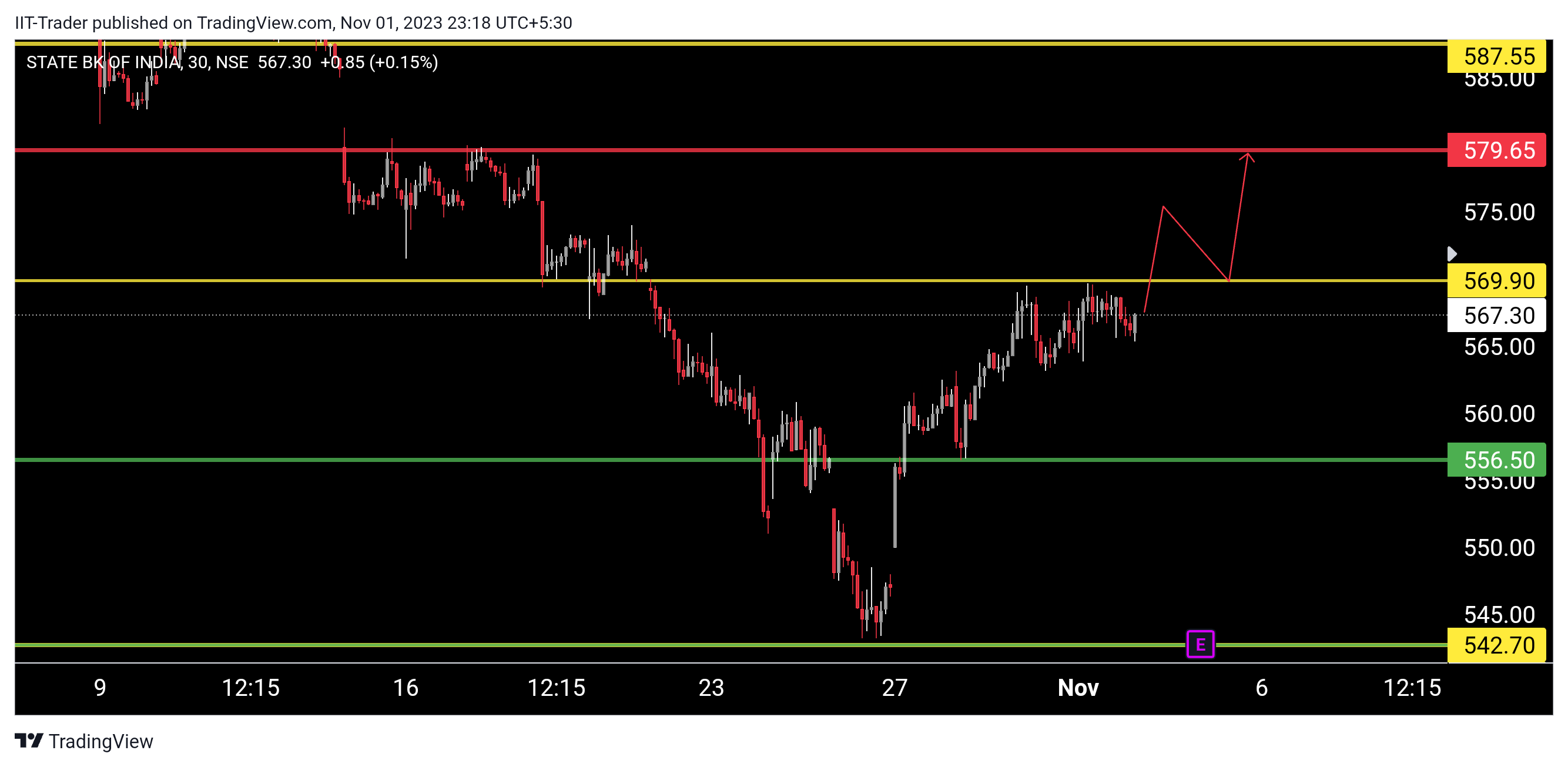 NSE:SBIN Chart Image by IIT-Trader