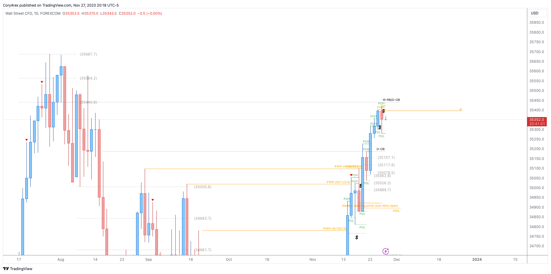 FOREXCOM:DJI Chart Image by Cory4rex