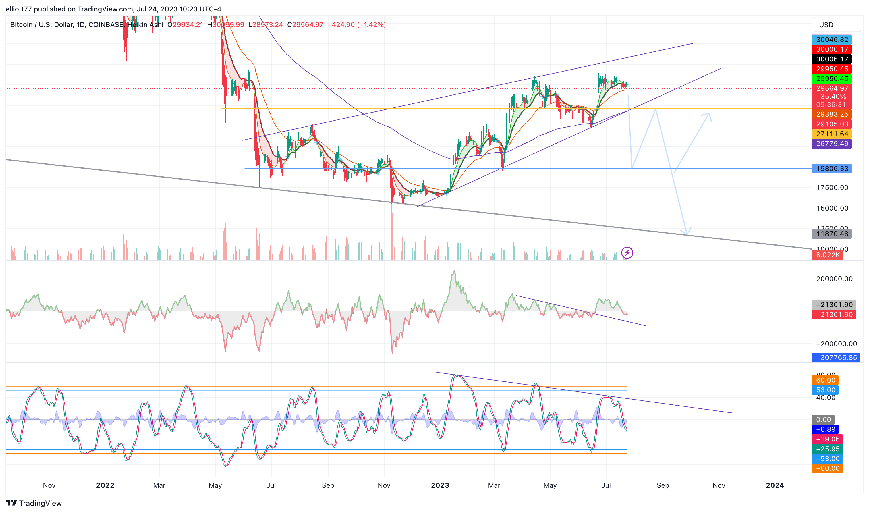 COINBASE:BTCUSD Chart Image by elliott77