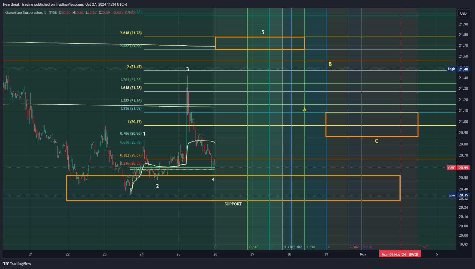 BATS:GME Chart Image by Heartbeat_Trading