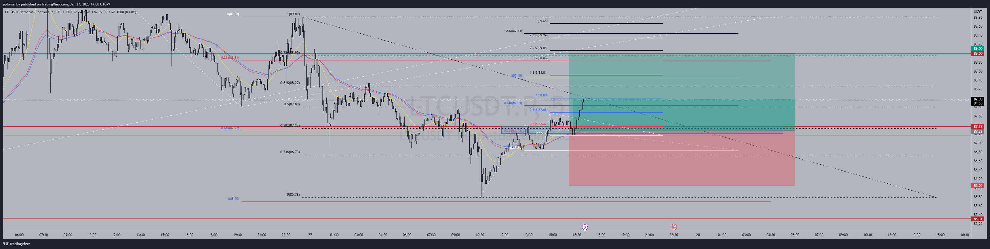 BYBIT:LTCUSDT.P Chart Image by PH0PH0