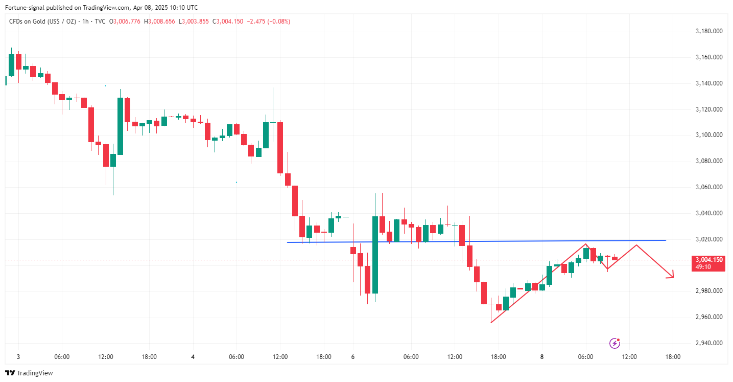 TVC:GOLD Chart Image by MabelLew