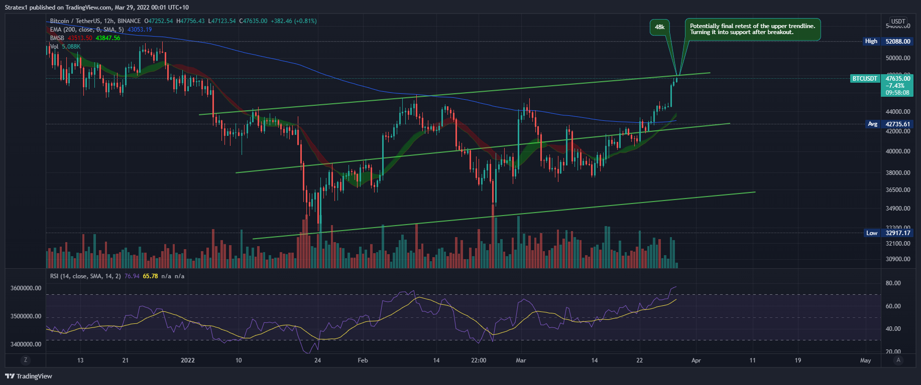 BINANCE:BTCUSDT Chart Image by Stratex1