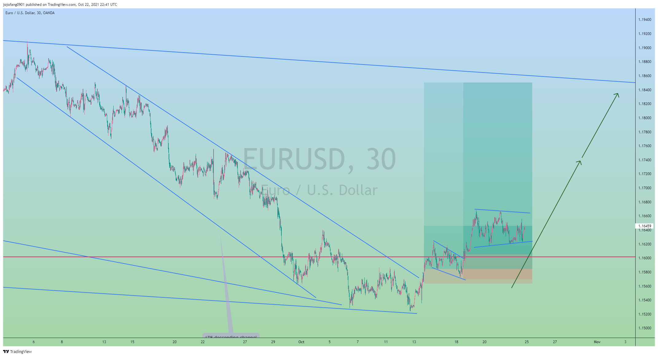 OANDA:EURUSD Chart Image by jojofang0901