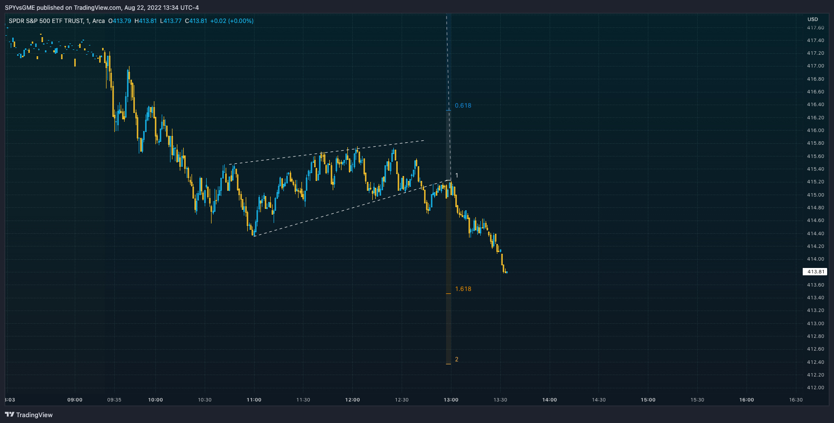 AMEX:SPY Chart Image by SPYvsGME