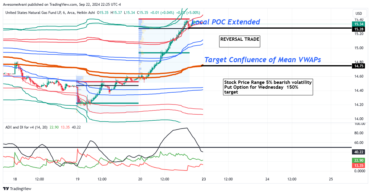 BATS:UNG Chart Image by AwesomeAvani