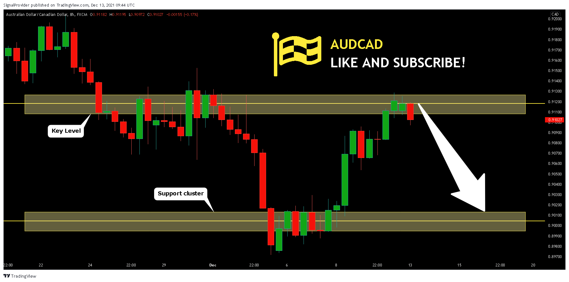 FX:AUDCAD Chart Image by SignalProvider