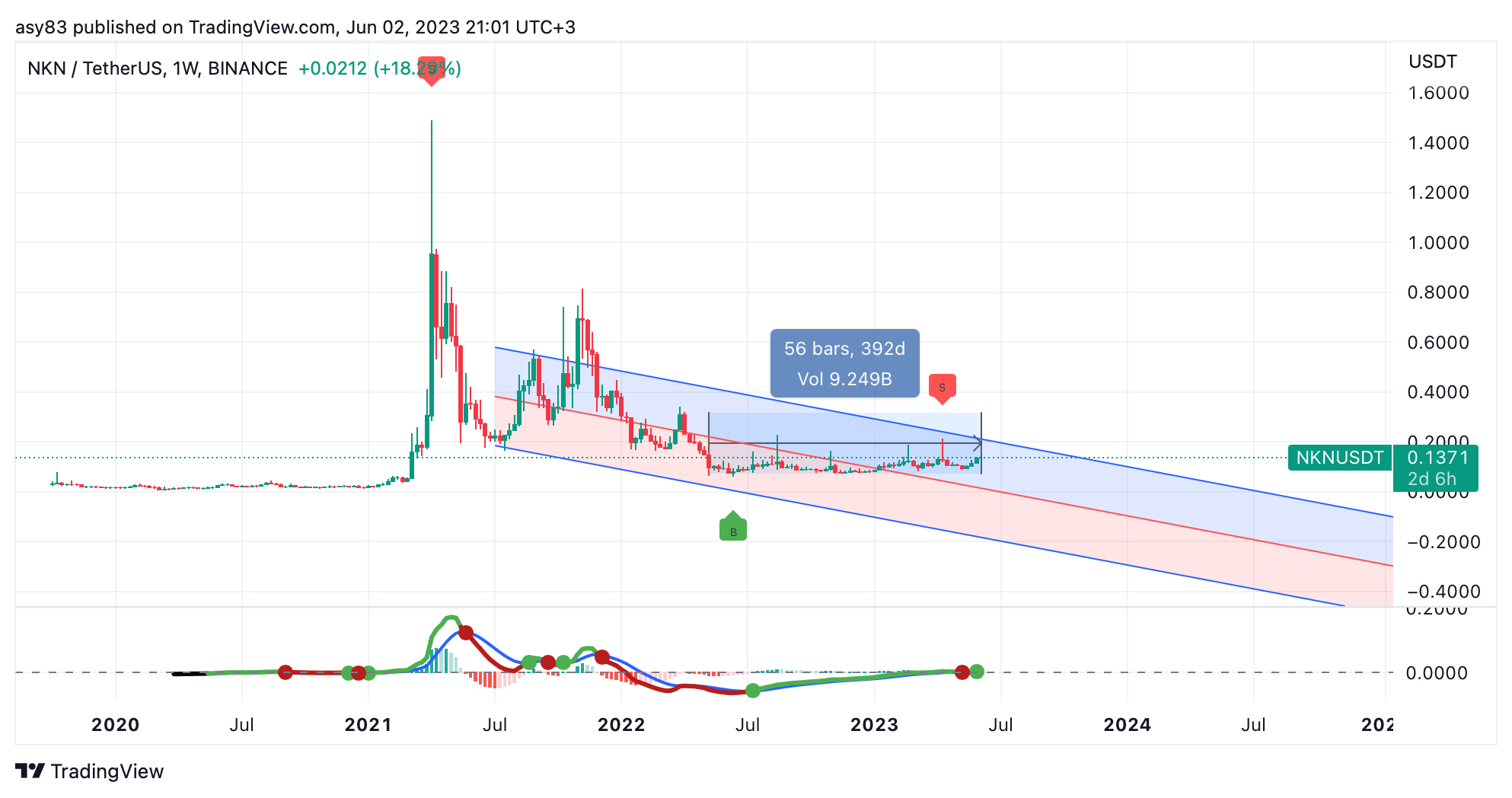 BINANCE:NKNUSDT Chart Image by TraderASY