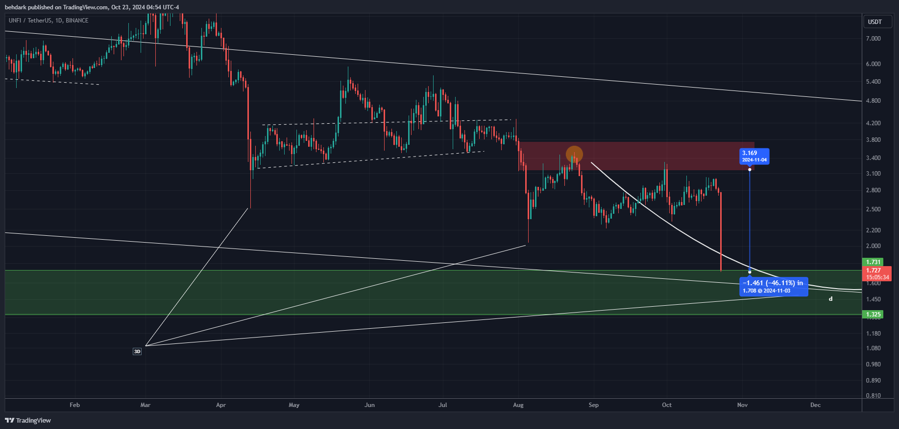 BINANCE:UNFIUSDT Chart Image by behdark