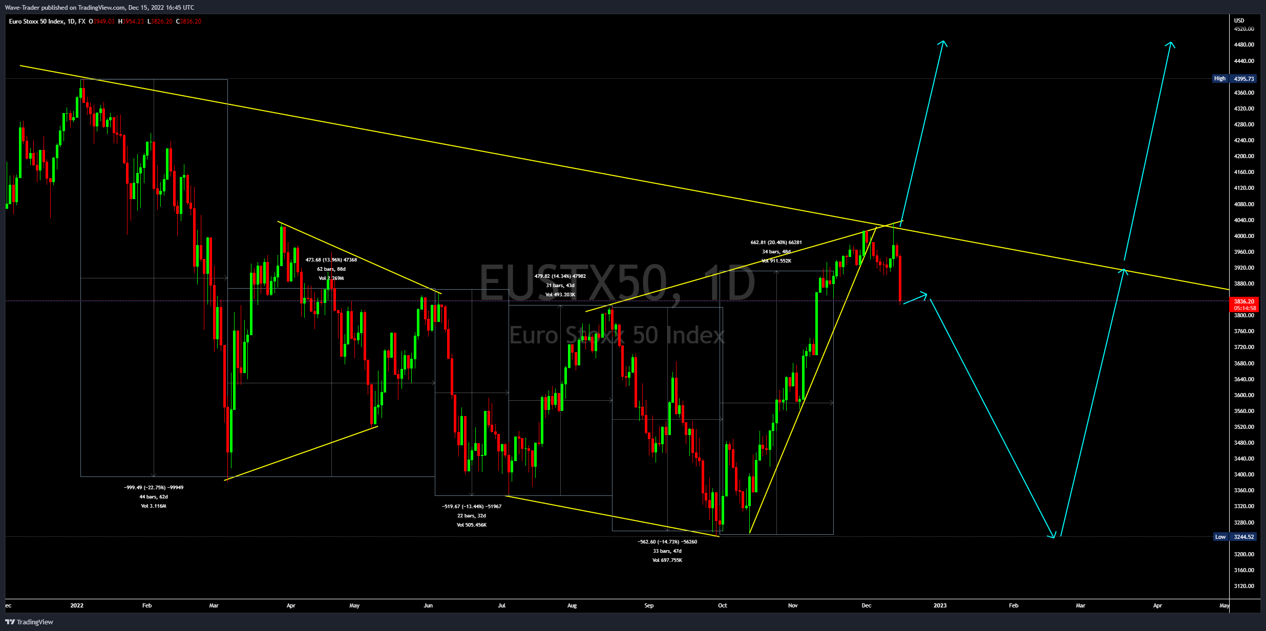 FX:EUSTX50 Chart Image by Wave-Trader