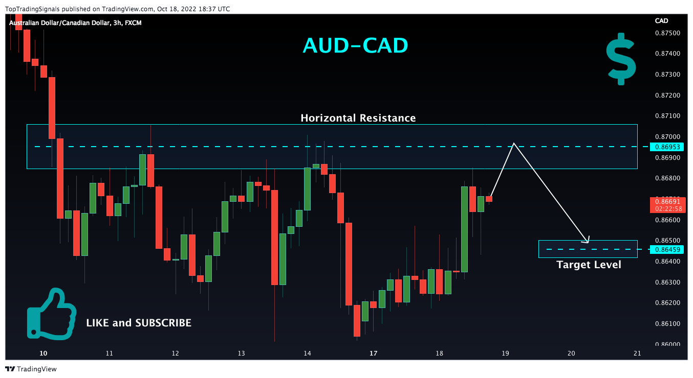FX:AUDCAD Chart Image by TopTradingSignals