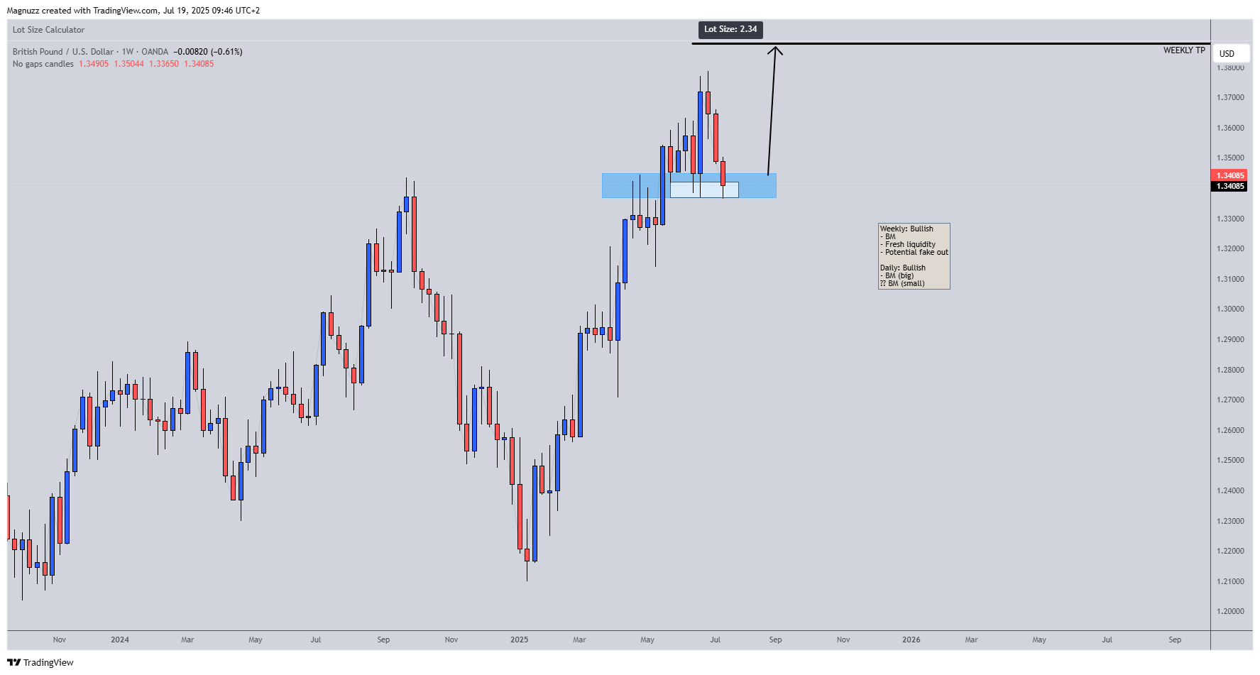 OANDA:GBPUSD Chart Image by Magnuzz