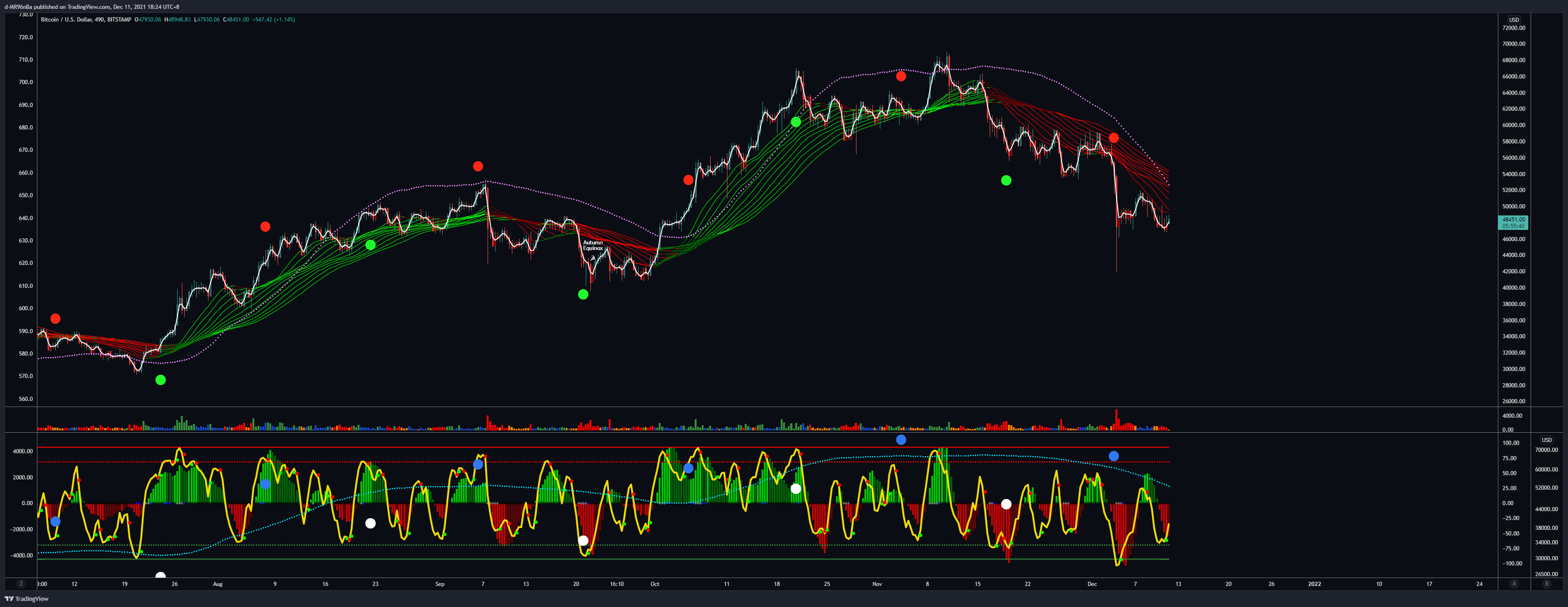 BITSTAMP:BTCUSD Chart Image by d-MR96nBa