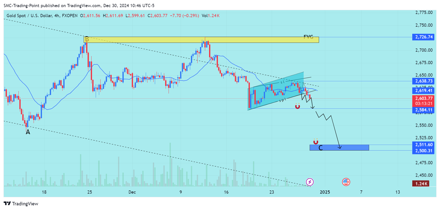 FXOPEN:XAUUSD Chart Image by SMC-Trading-Point