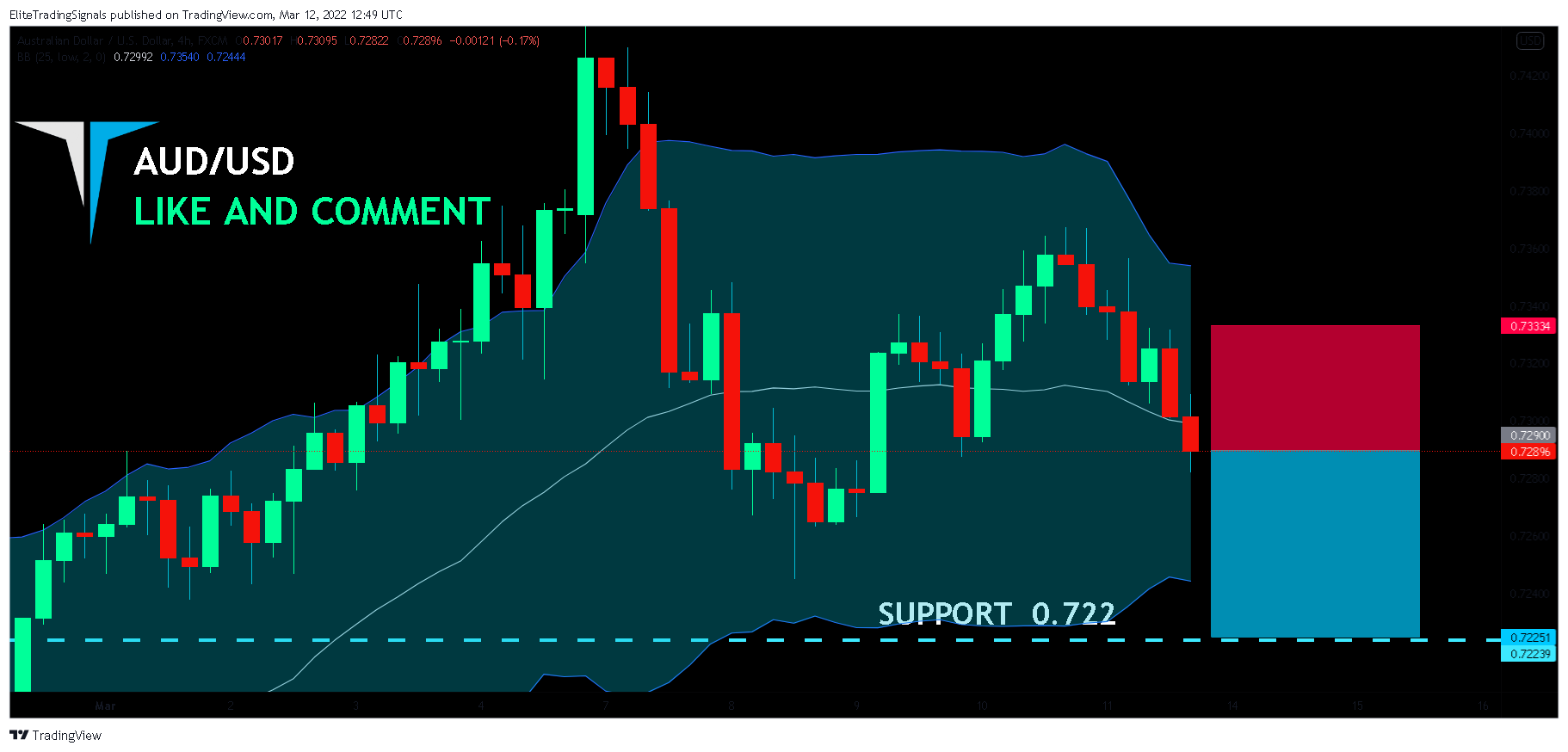 FX:AUDUSD Chart Image by EliteTradingSignals