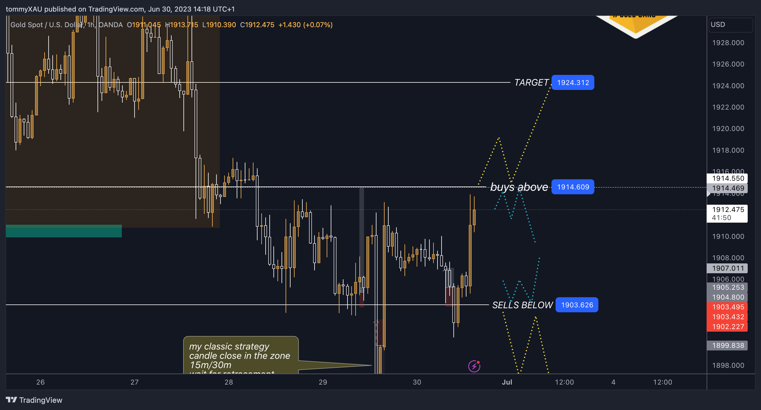 OANDA:XAUUSD Chart Image by tommyXAU