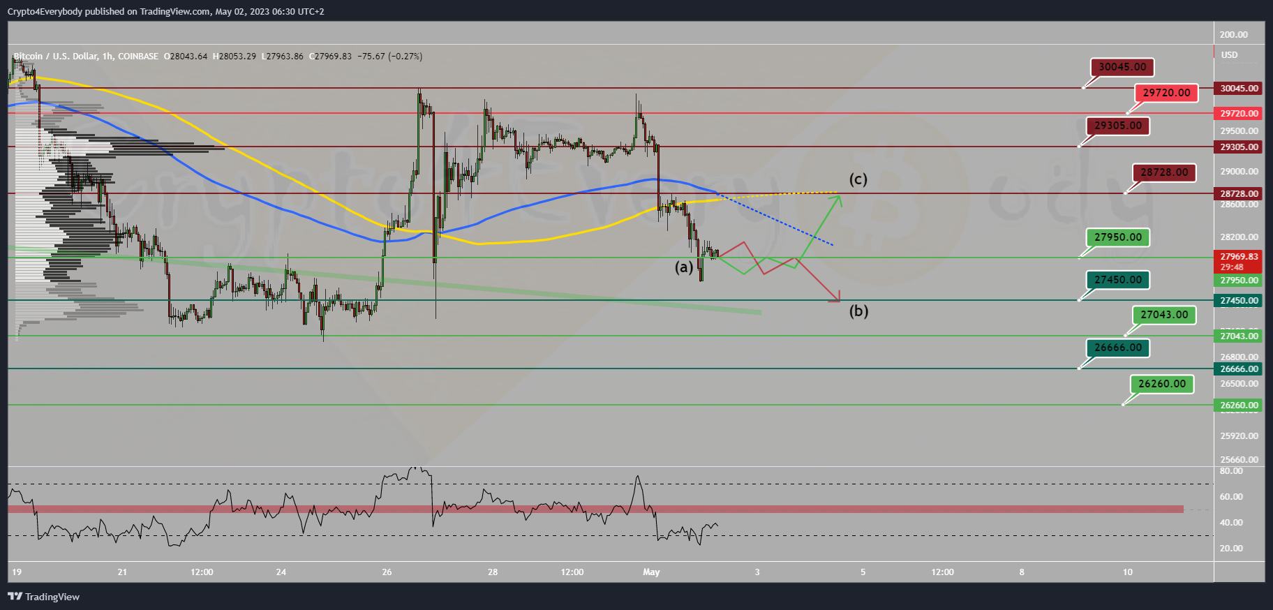 COINBASE:BTCUSD Chart Image by Crypto4Everybody