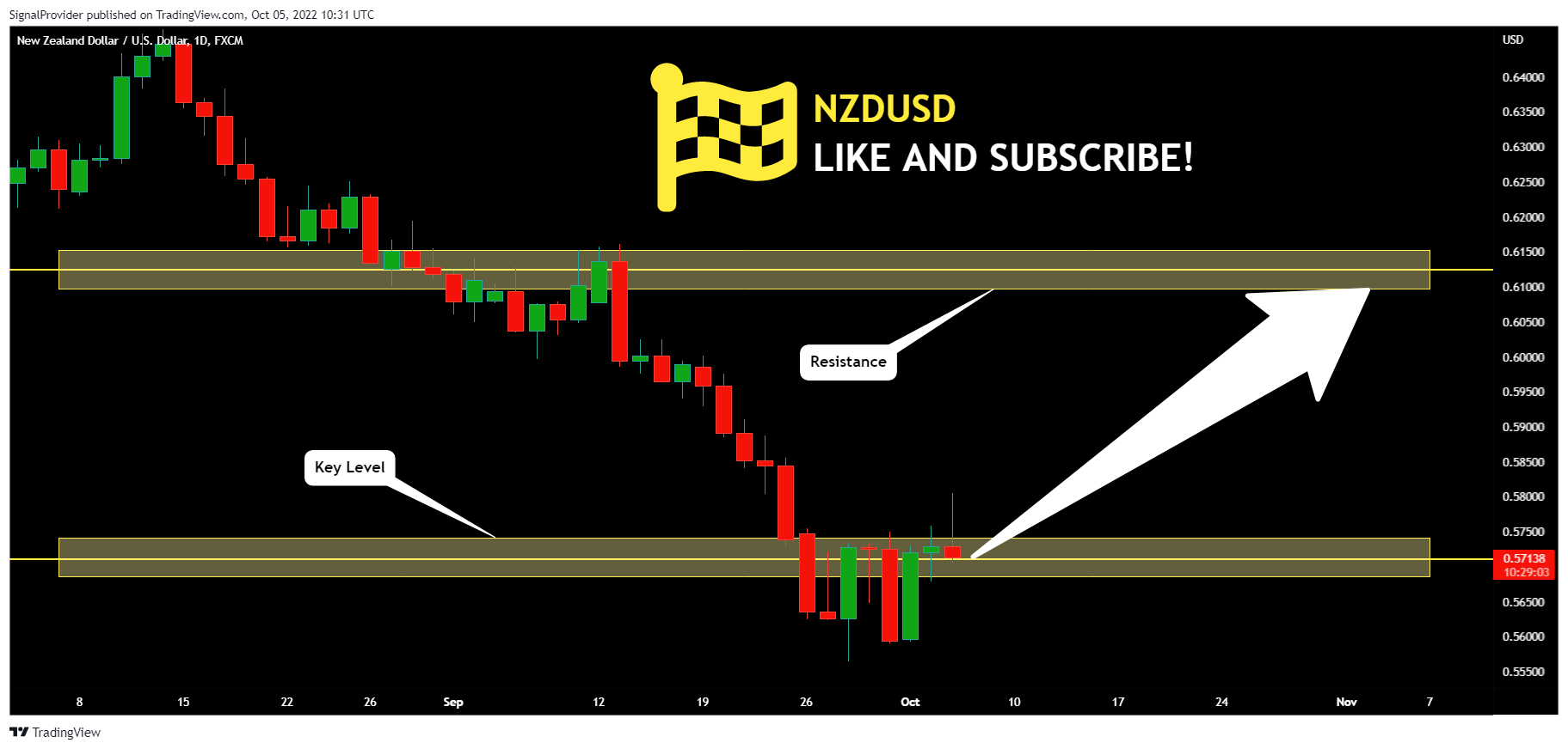 FX:NZDUSD Chart Image by SignalProvider