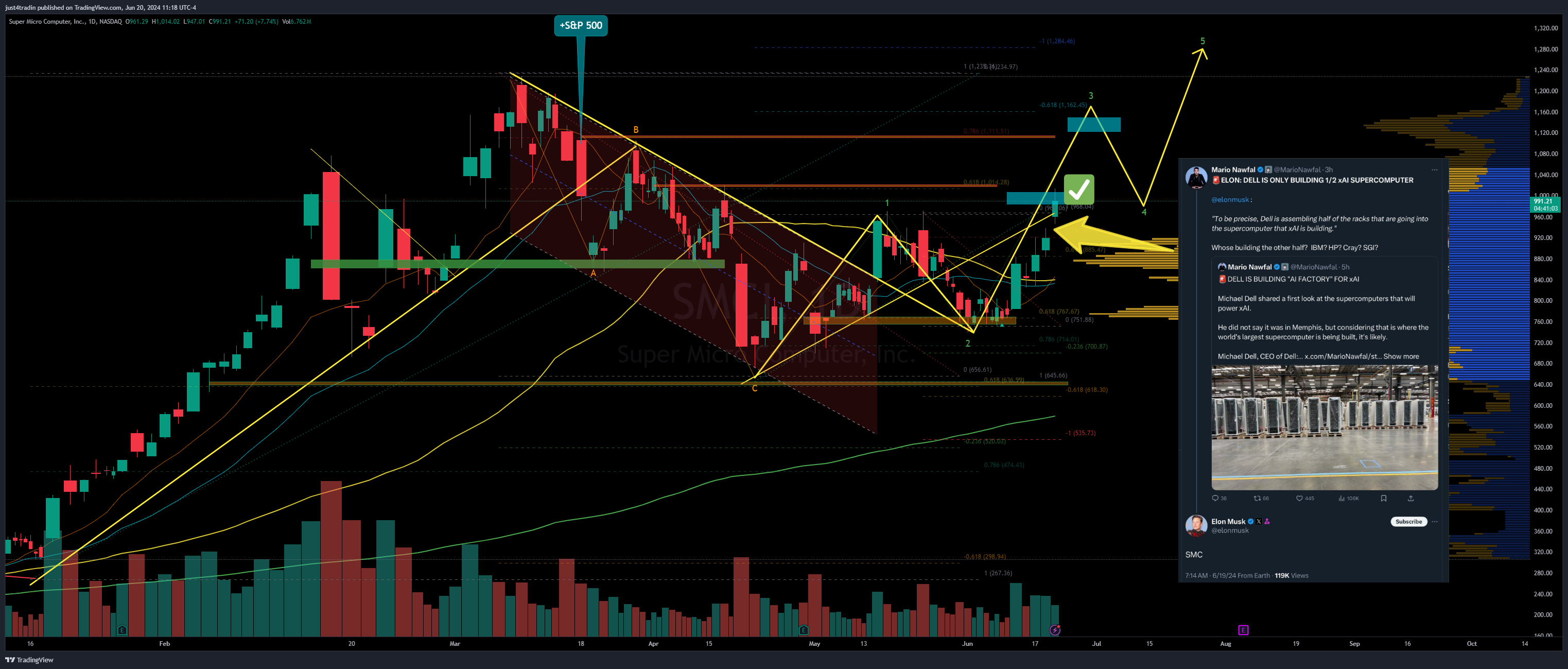 NASDAQ:SMCI Chart Image by just4tradin